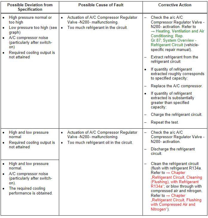 Specified Values for the Refrigerant Circuit Pressures